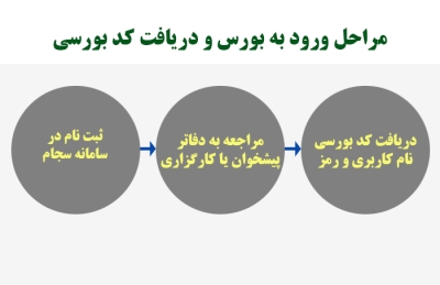 کد بورسی چیست؟ چگونه کد معاملاتی آنلاین را سریع و رایگان دریافت کنیم؟